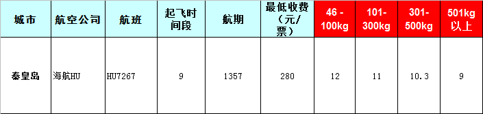 秦皇島空運(yùn)報(bào)價(jià)-秦皇島飛機(jī)空運(yùn)價(jià)格-8月28號(hào)發(fā)布