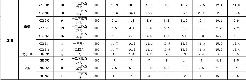 11月1號(hào)到11月30號(hào)廣州到沈陽空運(yùn)價(jià)格