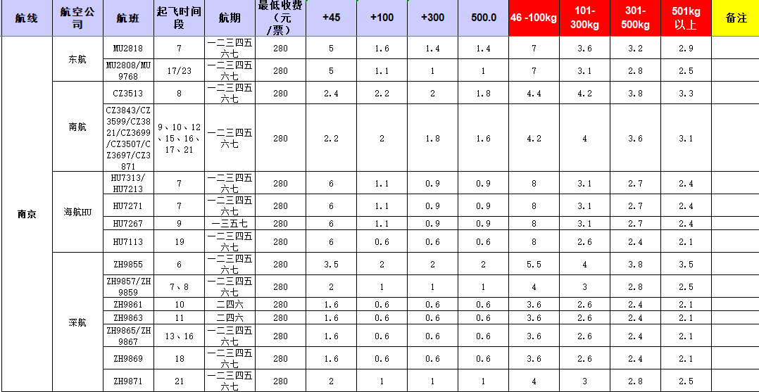 廣州到南京飛機(jī)托運(yùn)價(jià)格-1月份空運(yùn)價(jià)格發(fā)布