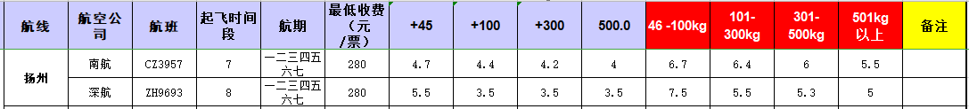 廣州到揚(yáng)州飛機(jī)托運(yùn)價格-2月份空運(yùn)價格發(fā)布